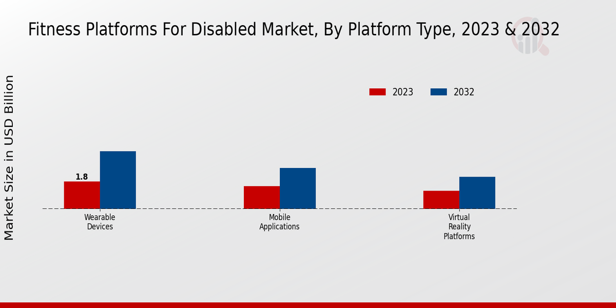 Fitness Platforms For Disabled Market Platform Type Insights