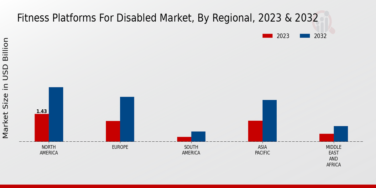 Fitness Platforms For Disabled Market Regional Insights