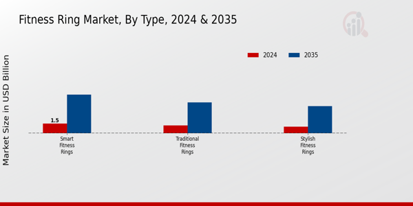 Fitness Ring Market Segment