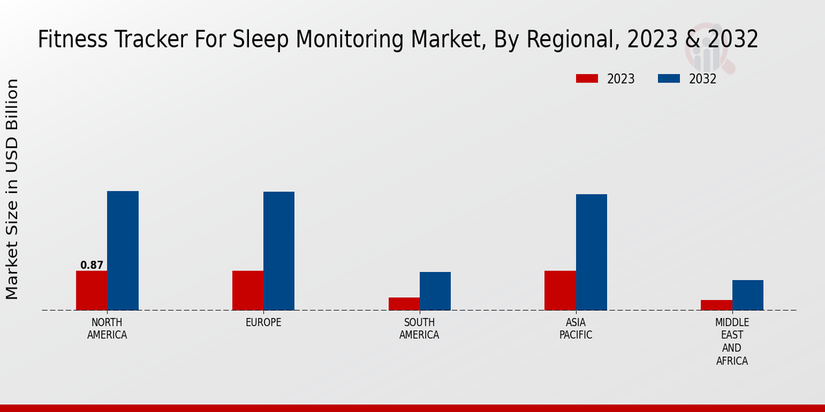 Fitness Tracker For Sleep Monitoring Market Regional Insights  