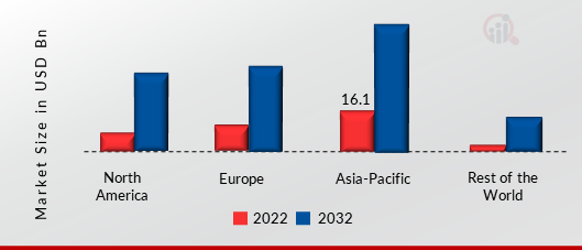 Fitness Tracker Market SHARE BY REGION 2022