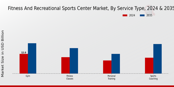 Fitness and Recreational Sports Center Market Service Type Insights  