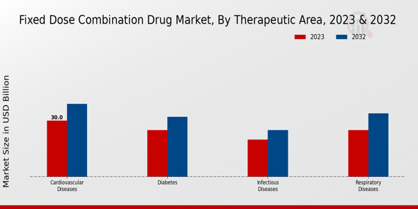 Fixed-Dose Combination Drug Market, by Therapeutic Area