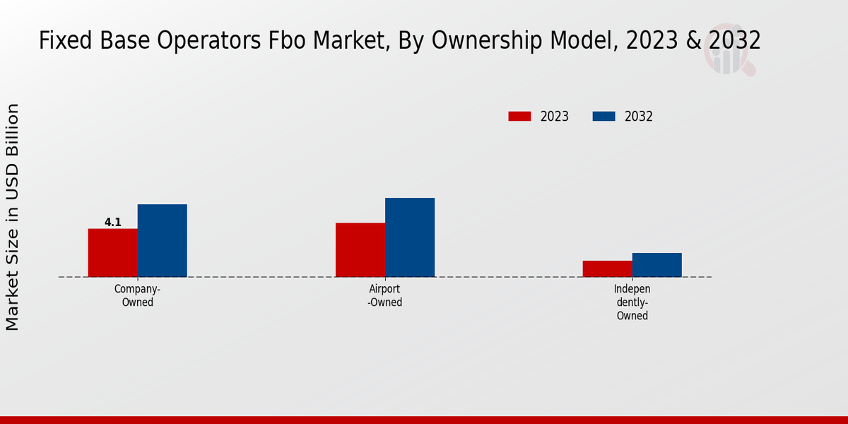 Fixed Base Operators Fbo Market By type 2023-2032