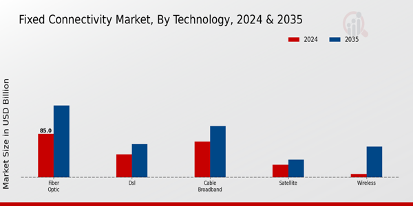 Fixed Connectivity Market Technology Insights