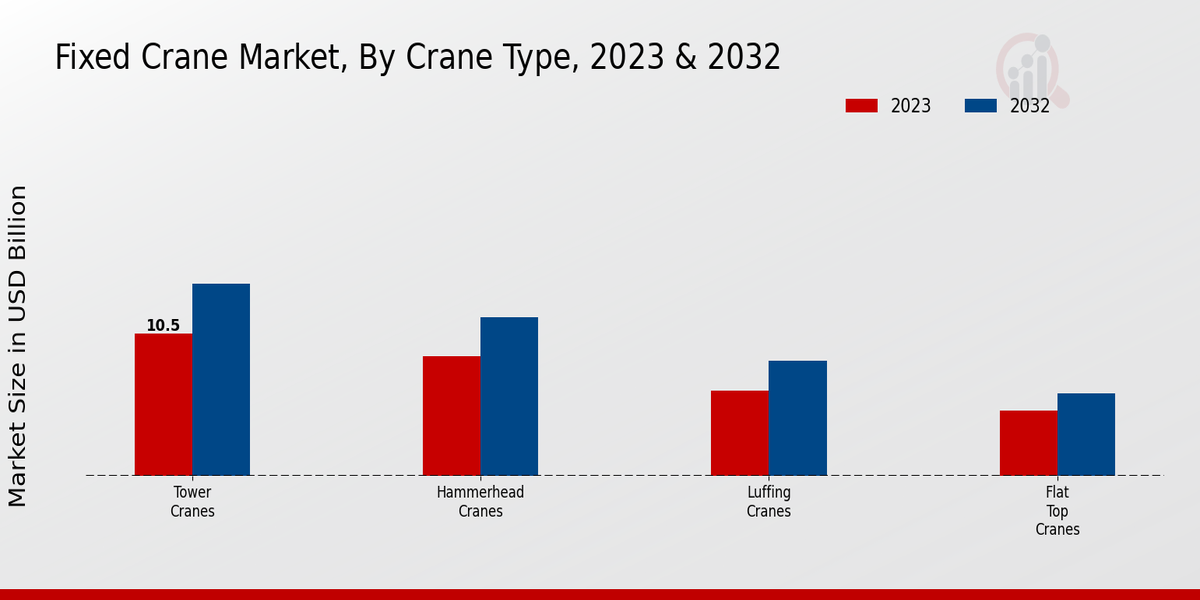 Fixed Crane Market Crane Type