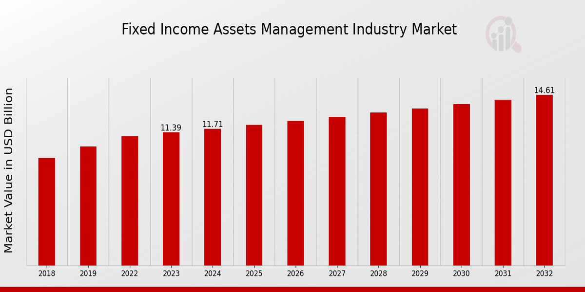 Fixed Income Assets Management Industry Market Overview