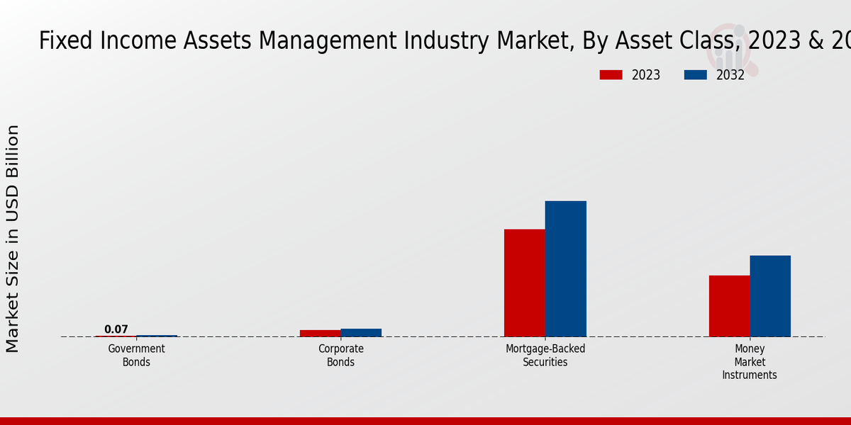 Fixed Income Assets Management Industry Market Asset Class Insights