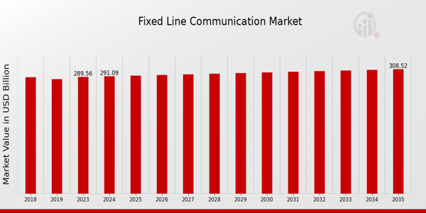 Fixed Line Communication Market size