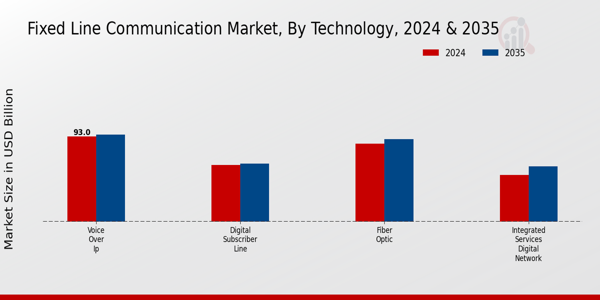 Fixed Line Communication Market Segment