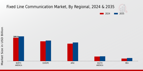 Fixed Line Communication Market Regional