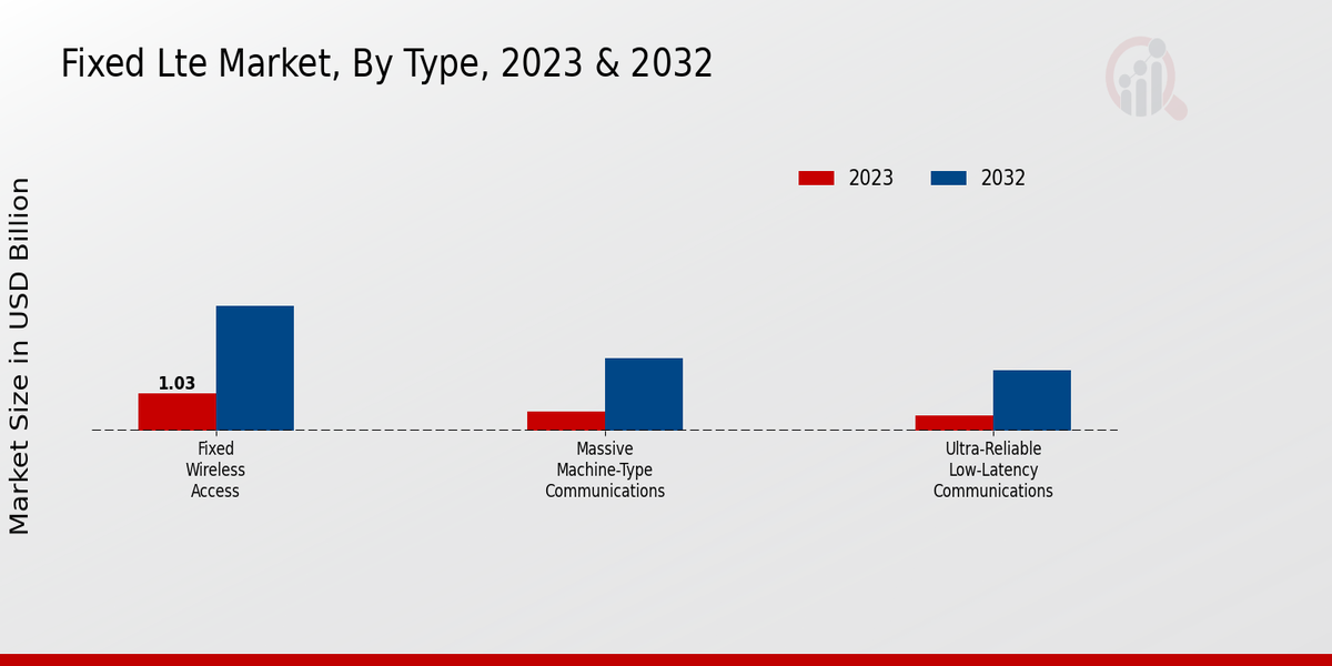 Fixed LTE Market Insights