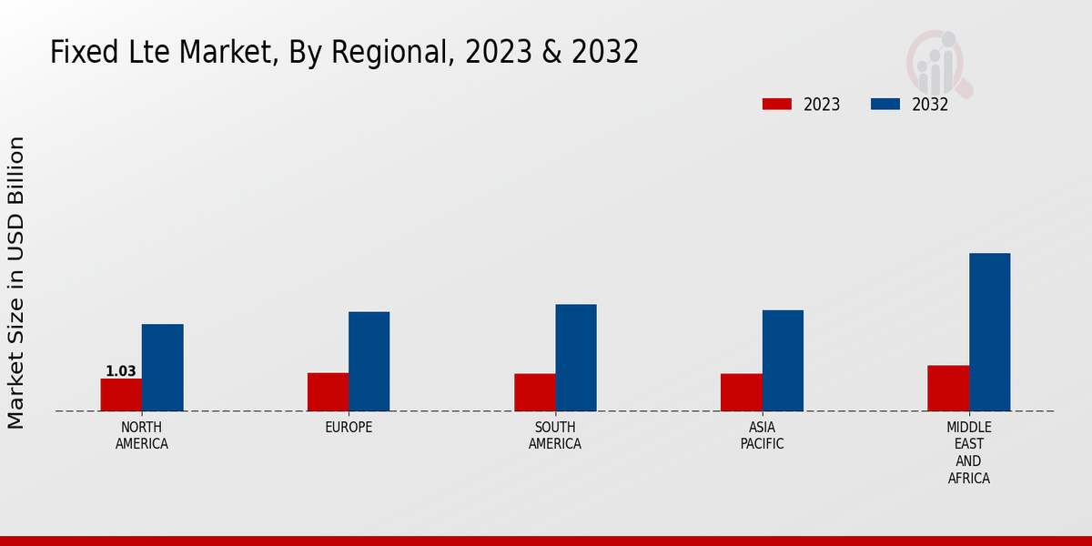 Fixed LTE Market Regional Insights