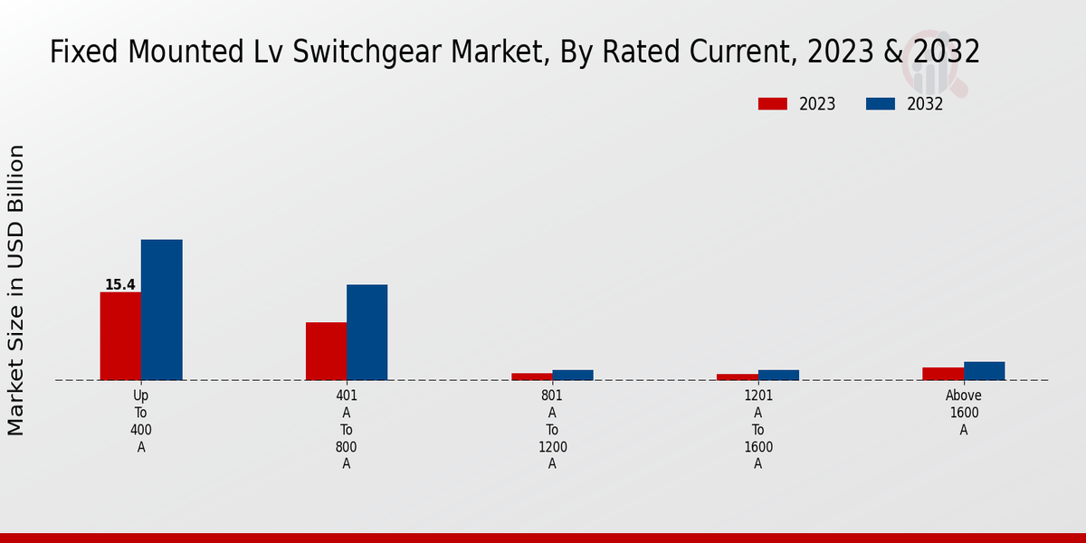 Fixed-Mounted LV Switchgear Market-Rated Current Insights