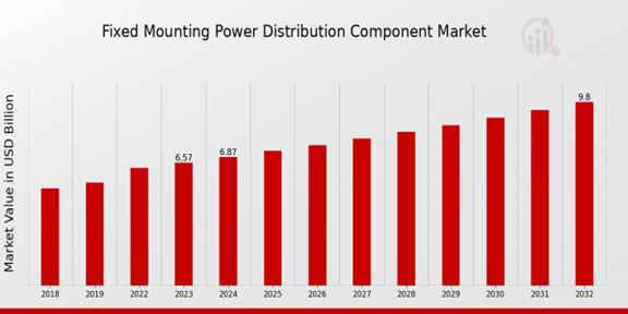 Componente de distribución de energía de montaje fijo global Descripción general del mercado