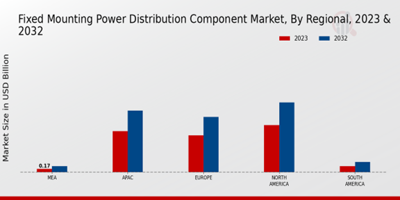 Mercado de componentes de distribución de energía de montaje fijo Perspectivas regionales 