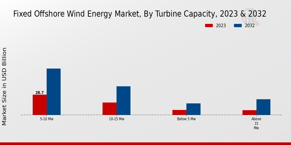 Fixed Offshore Wind Energy Market2