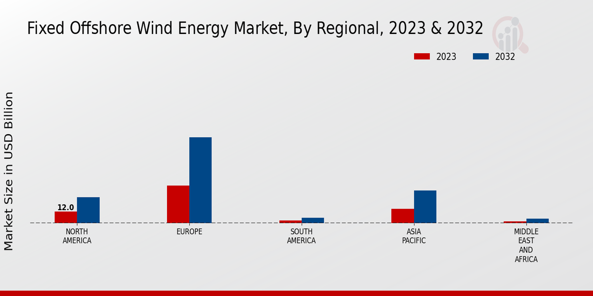 Fixed Offshore Wind Energy Market3