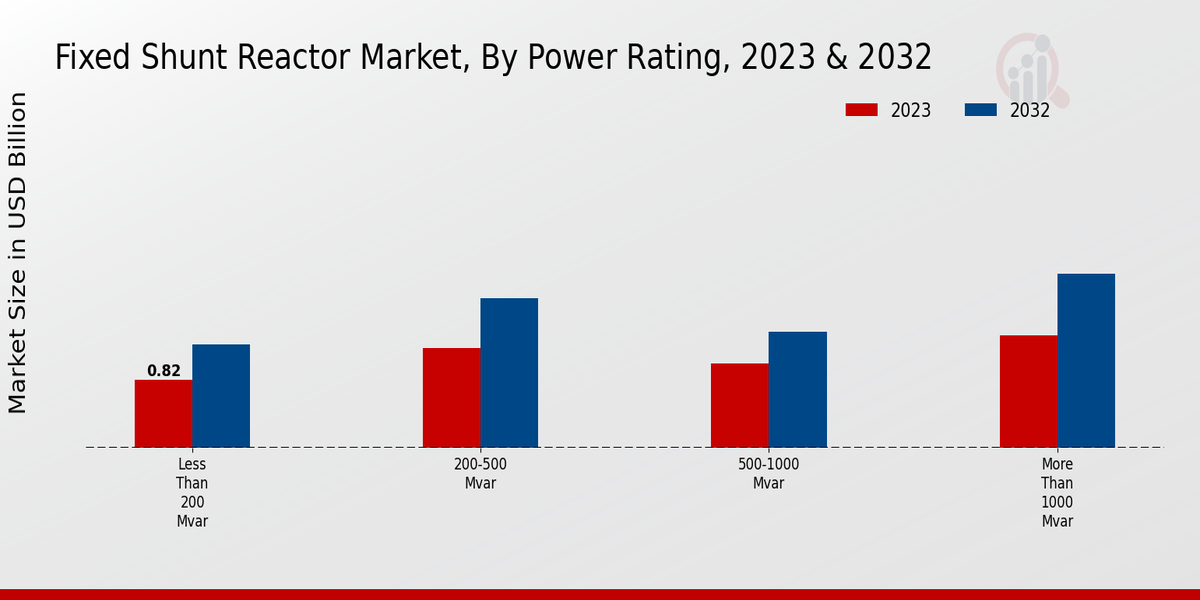 Fixed Shunt Reactor Market Power Rating Insights