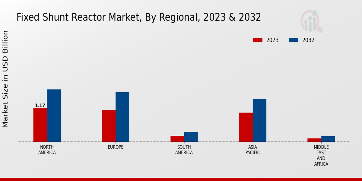 Fixed Shunt Reactor Market Regional Insights