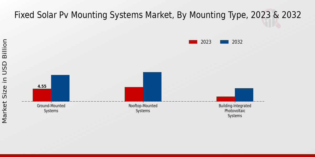 Fixed Solar Pv Mounting Systems Market Mounting Type Insights