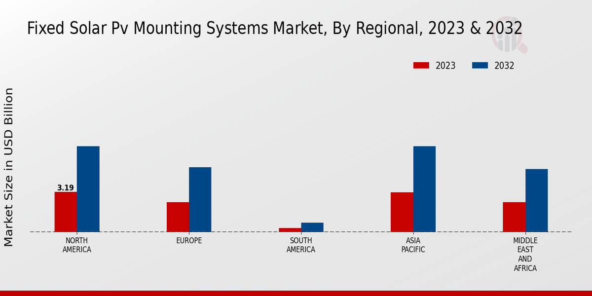 Fixed Solar Pv Mounting Systems Market Regional Insights