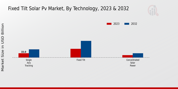 Fixed Tilt Solar PV Market by Technology