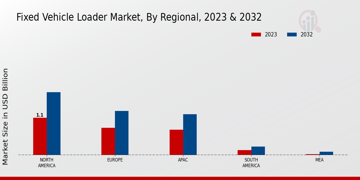 Fixed Vehicle Loader Market Regional Insights