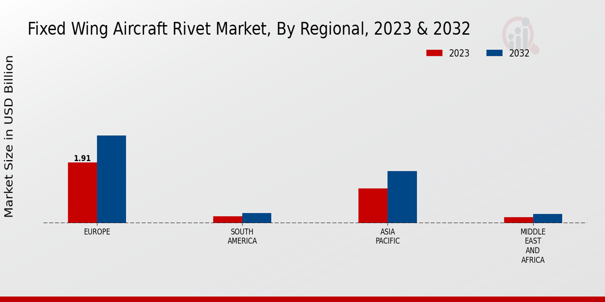 Fixed_Wing_Aircraft_Rivet_Market_3