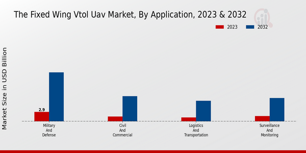 Fixed Wing VTOL UAV Market, by Application