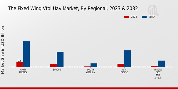 Fixed Wing VTOL UAV Market, by Region