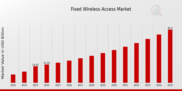 Fixed Wireless Access Market Overview