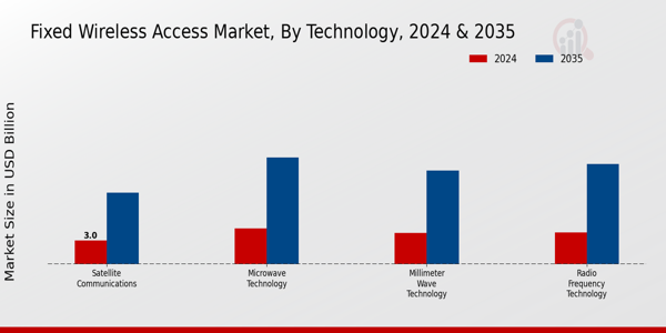 Fixed Wireless Access Market Technology