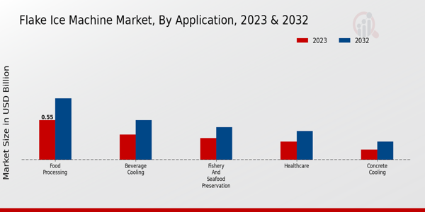 Flake Ice Machine Market Application Insights