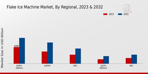 Flake Ice Machine Market Regional Insights