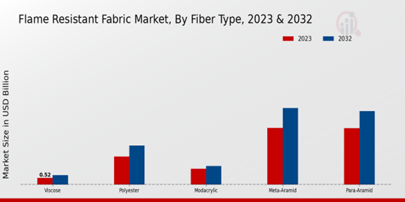 Flame-Resistant Fabric Market Fiber Type