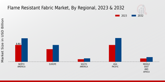 Flame-Resistant Fabric Market Regional