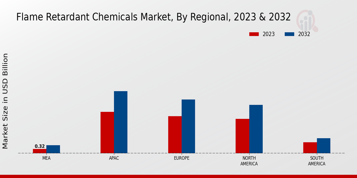 Flame-retardant Chemical Market Regional Insights