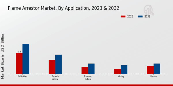 Flame Arrestor Market Application Insights   