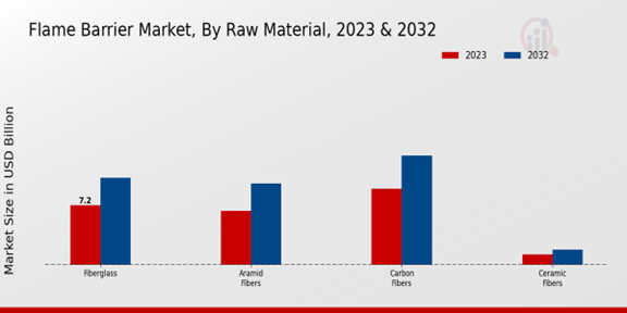 Flame Barrier Market Raw Material