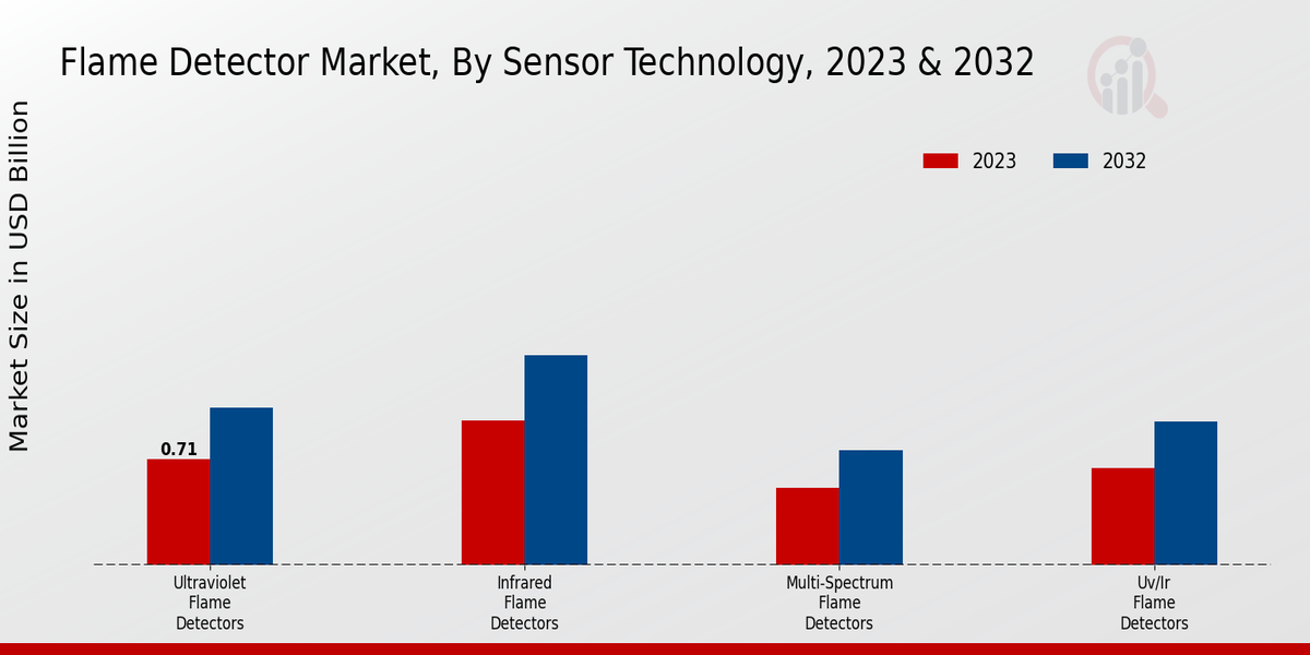 Flame Detector Market Sensor Technology Insights 