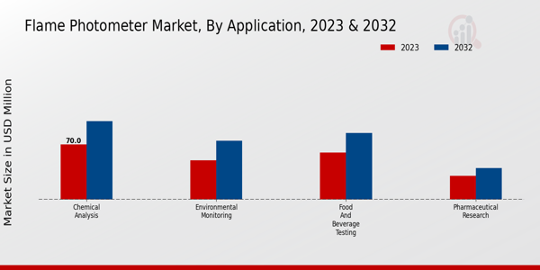 Flame Photometer Market Application Insights