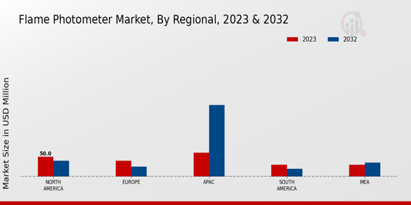 Flame Photometer Market Regional Insights