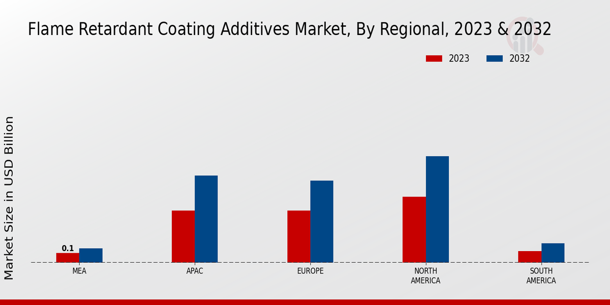 Flame-retardant Coating Additives Market Regional Insights