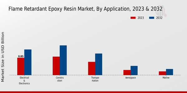 Flame Retardant Epoxy Resin Market Application Insights