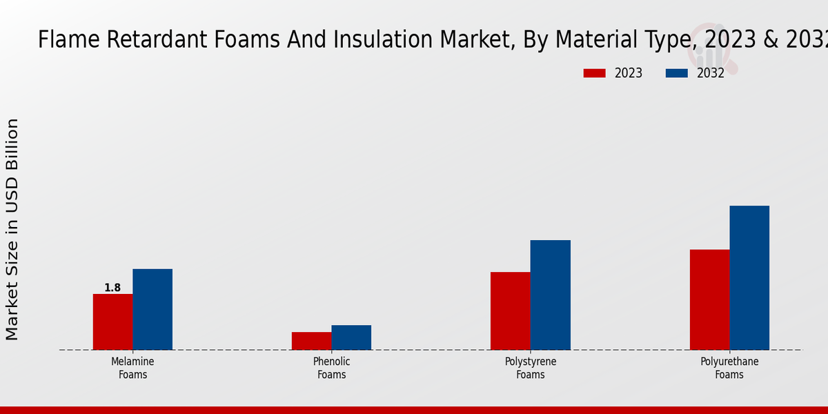 Flame-retardant Foams and Insulation Market Material Type Insights