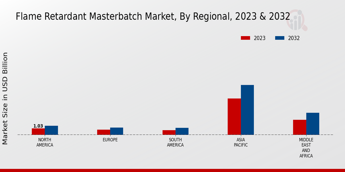 Flame-retardant Masterbatch Market Regional