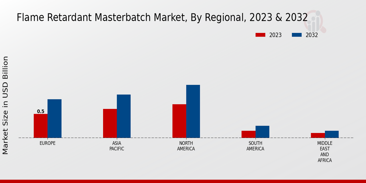 Flame Retardant Masterbatch Market Regional