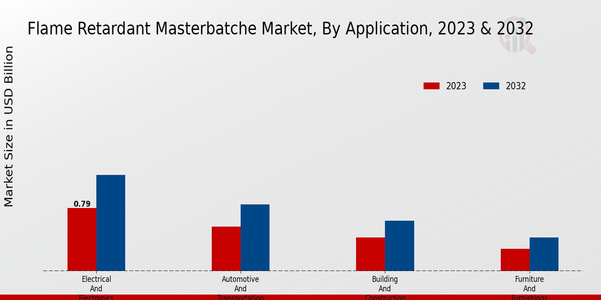 Flame Retardant Masterbatches Market Application