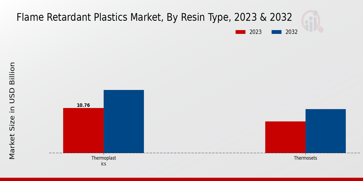 Flame Retardant Plastics Market Resin Type